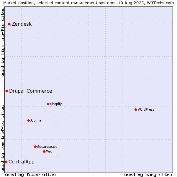 Market position of Zendesk vs. Drupal Commerce vs. CentralApp