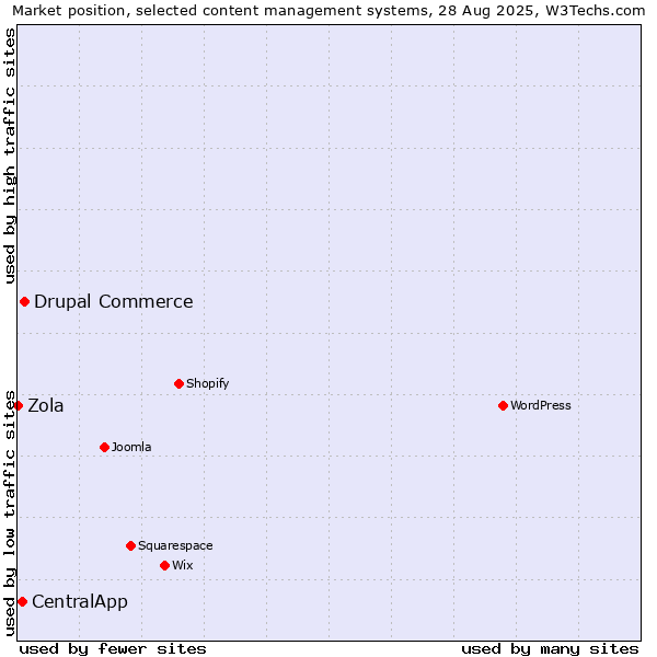 Market position of Drupal Commerce vs. CentralApp vs. Zola