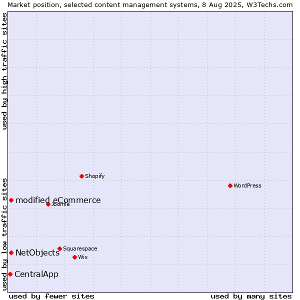 Market position of modified eCommerce vs. NetObjects vs. CentralApp