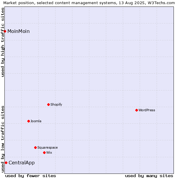 Market position of CentralApp vs. MoinMoin