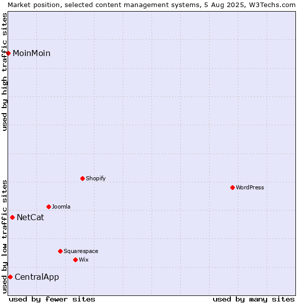 Market position of NetCat vs. CentralApp vs. MoinMoin