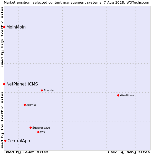 Market position of CentralApp vs. NetPlanet iCMS vs. MoinMoin