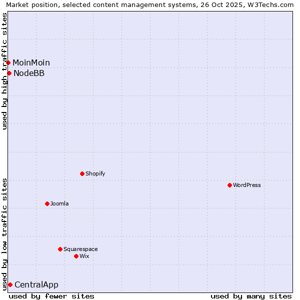 Market position of CentralApp vs. NodeBB vs. MoinMoin