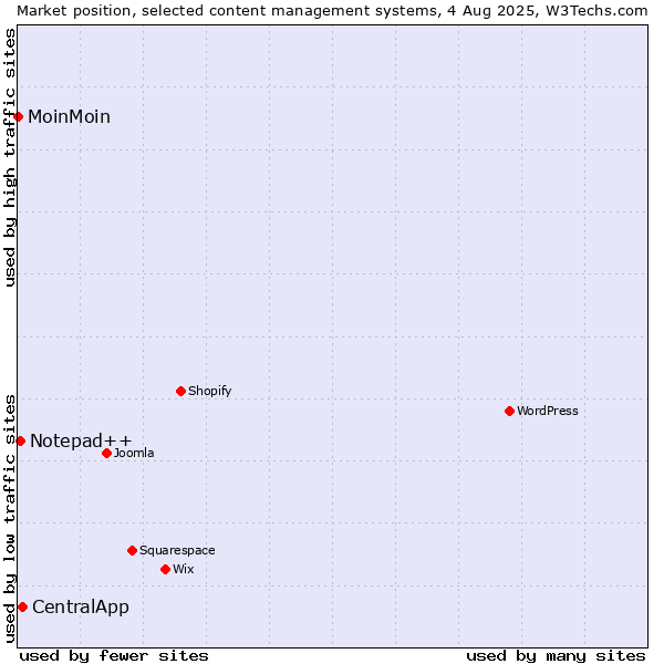 Market position of CentralApp vs. Notepad++ vs. MoinMoin