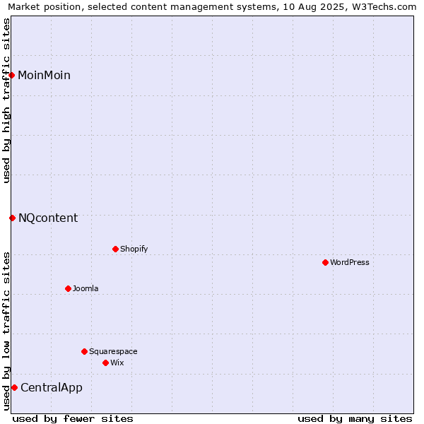 Market position of CentralApp vs. NQcontent vs. MoinMoin