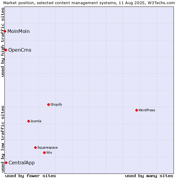 Market position of CentralApp vs. OpenCms vs. MoinMoin