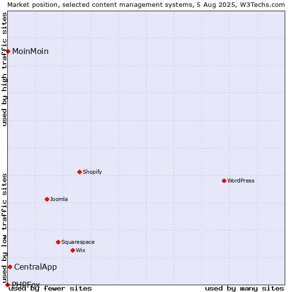 Market position of CentralApp vs. MoinMoin vs. PHPFox