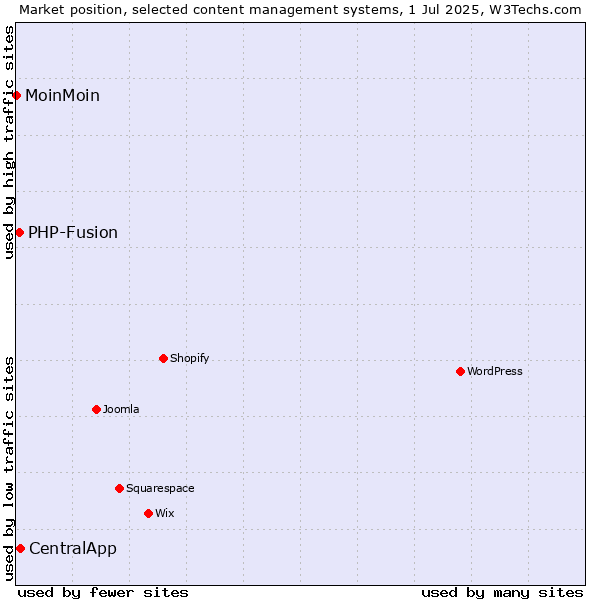 Market position of CentralApp vs. PHP-Fusion vs. MoinMoin