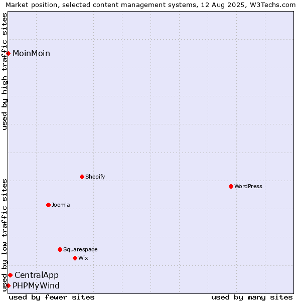 Market position of CentralApp vs. MoinMoin vs. PHPMyWind