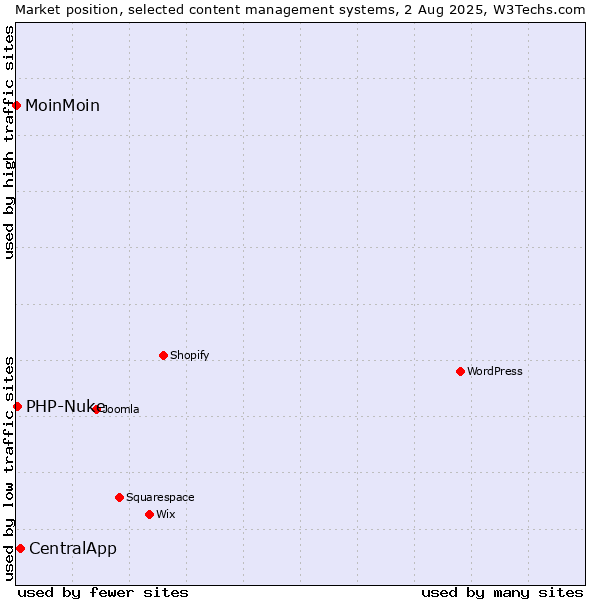 Market position of CentralApp vs. PHP-Nuke vs. MoinMoin
