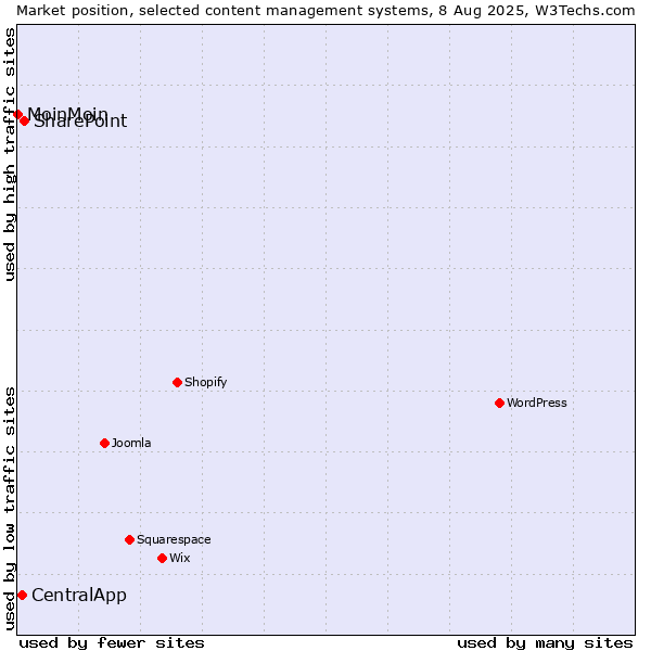 Market position of SharePoint vs. CentralApp vs. MoinMoin