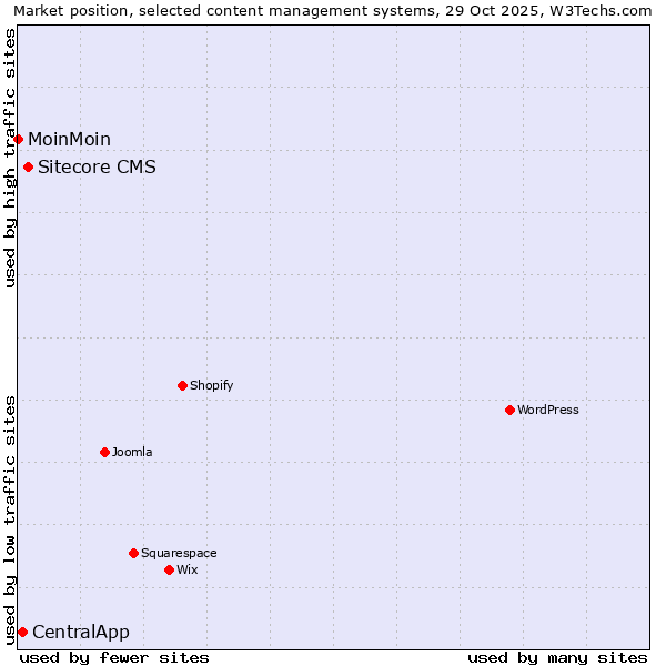 Market position of Sitecore CMS vs. CentralApp vs. MoinMoin