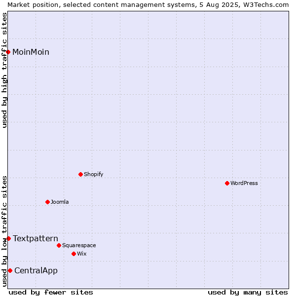 Market position of CentralApp vs. Textpattern vs. MoinMoin