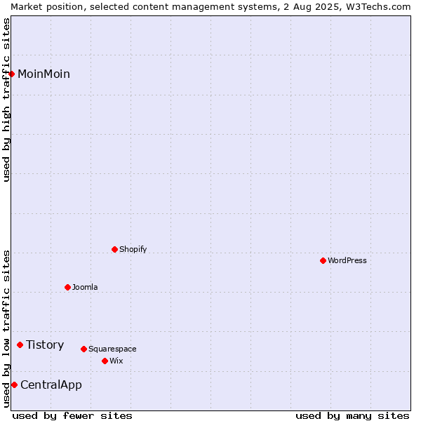 Market position of Tistory vs. CentralApp vs. MoinMoin