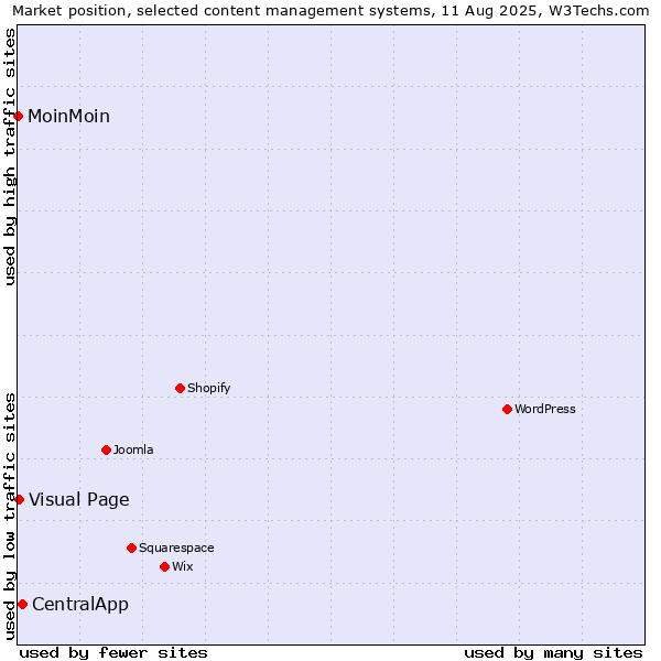 Market position of CentralApp vs. Visual Page vs. MoinMoin
