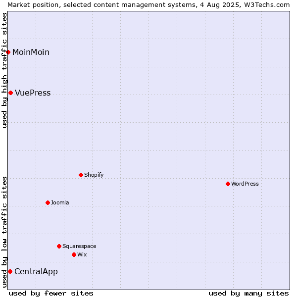 Market position of VuePress vs. CentralApp vs. MoinMoin
