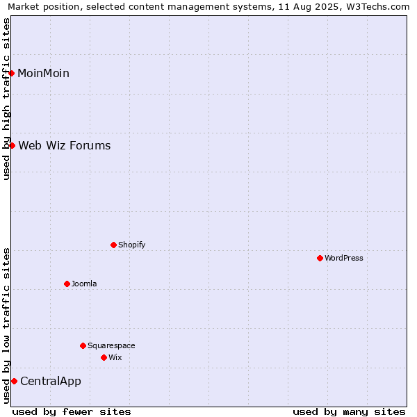 Market position of CentralApp vs. Web Wiz Forums vs. MoinMoin