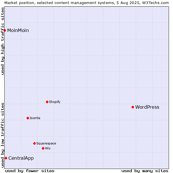 Market position of WordPress vs. CentralApp vs. MoinMoin