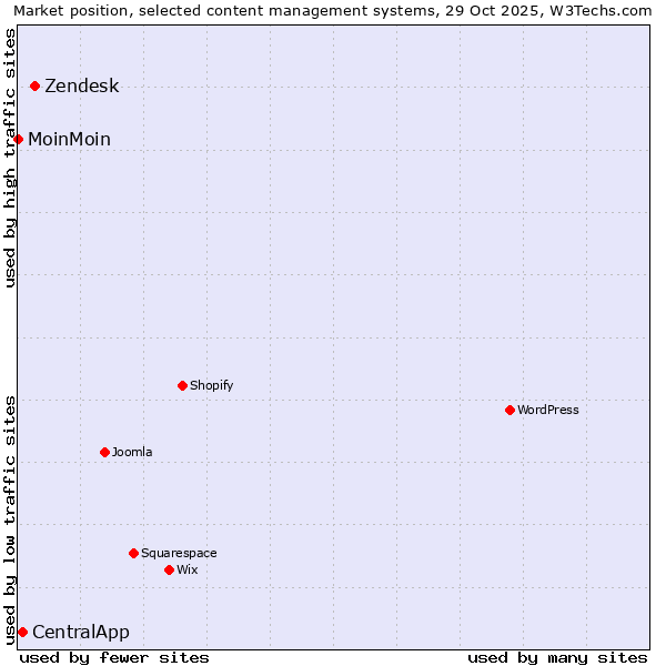 Market position of Zendesk vs. CentralApp vs. MoinMoin