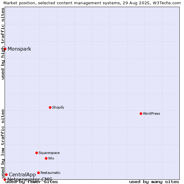 Market position of CentralApp vs. Monspark vs. Netgenerator CMS