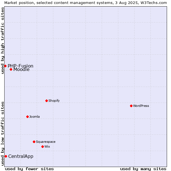 Market position of Moodle vs. CentralApp vs. PHP-Fusion