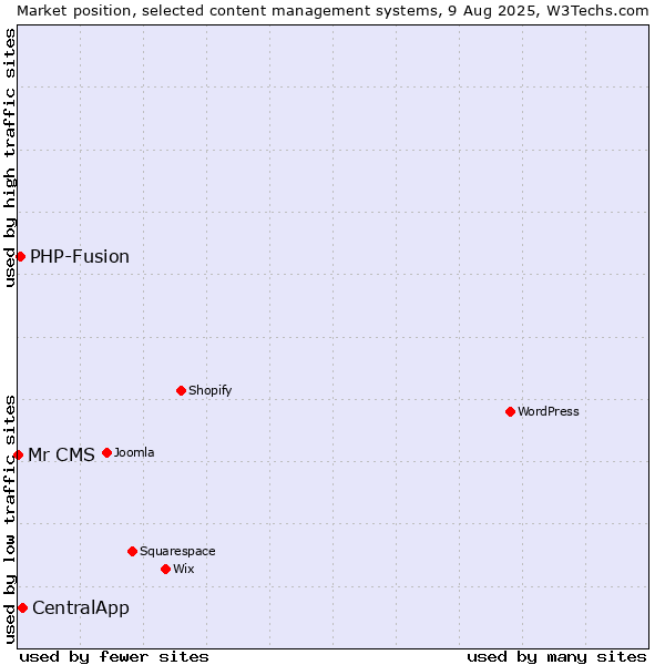 Market position of CentralApp vs. PHP-Fusion vs. Mr CMS