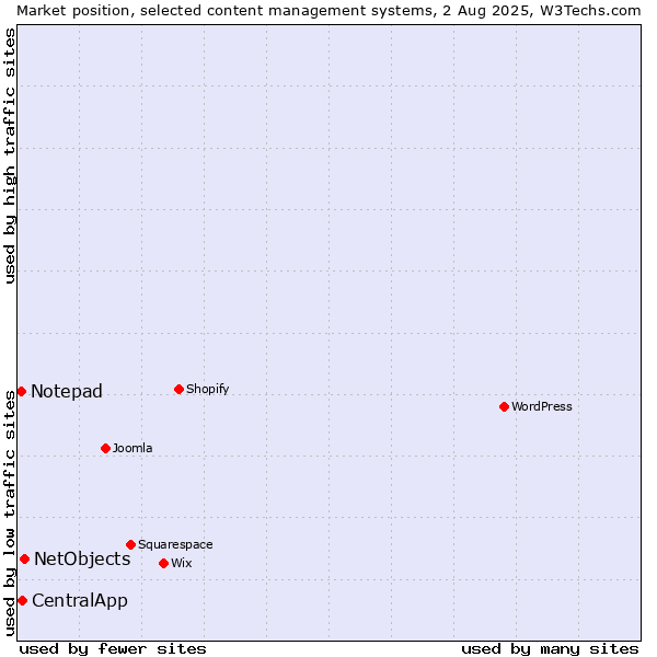 Market position of NetObjects vs. CentralApp vs. Notepad