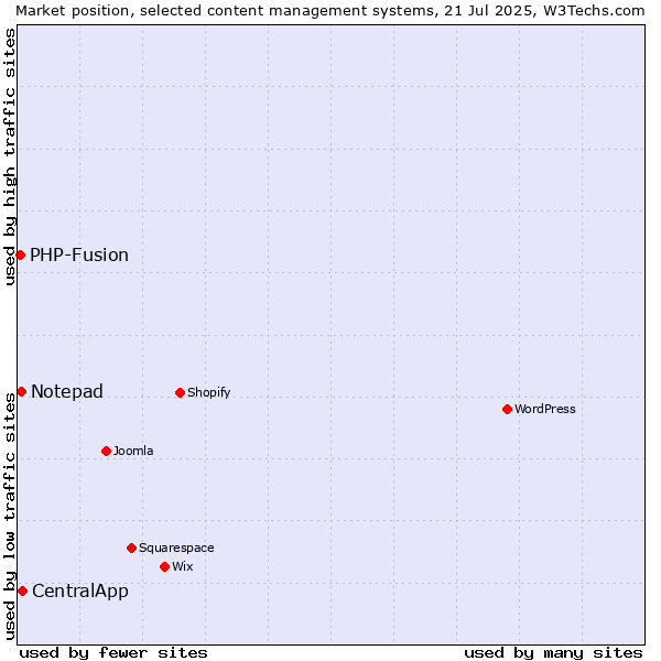 Market position of CentralApp vs. Notepad vs. PHP-Fusion