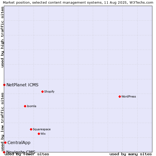 Market position of CentralApp vs. NetPlanet iCMS vs. Navigate CMS