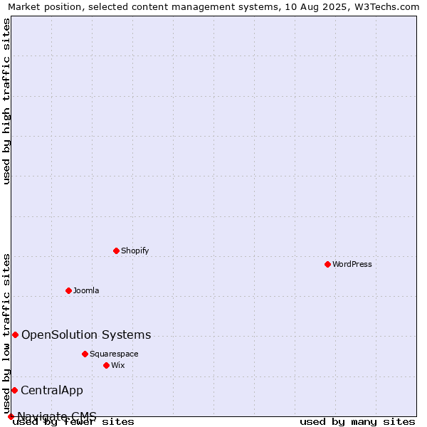 Market position of OpenSolution Systems vs. CentralApp vs. Navigate CMS