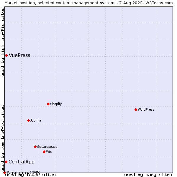 Market position of VuePress vs. CentralApp vs. Navigate CMS
