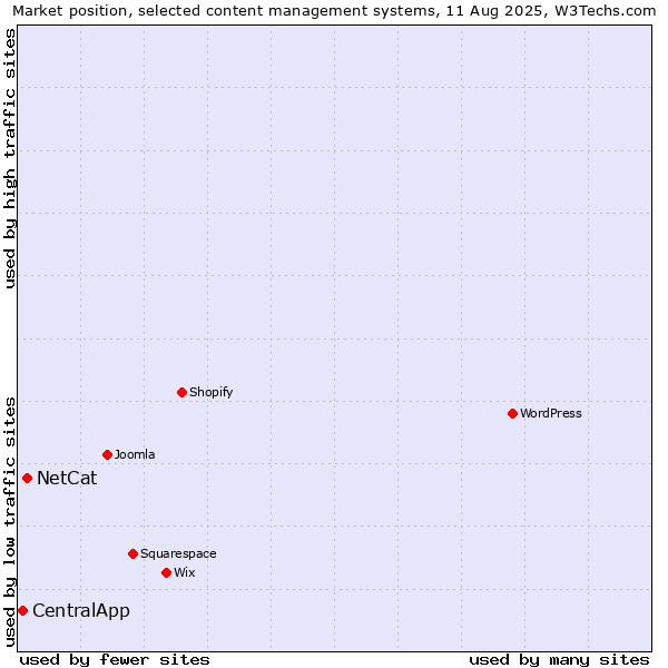 Market position of NetCat vs. CentralApp