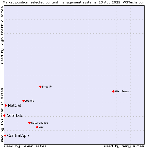 Market position of NetCat vs. CentralApp vs. NoteTab