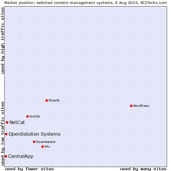 Market position of NetCat vs. OpenSolution Systems vs. CentralApp