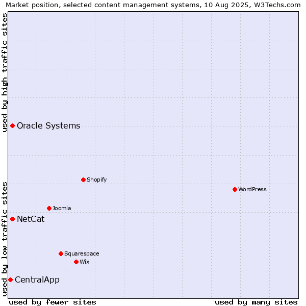 Market position of Oracle Systems vs. NetCat vs. CentralApp