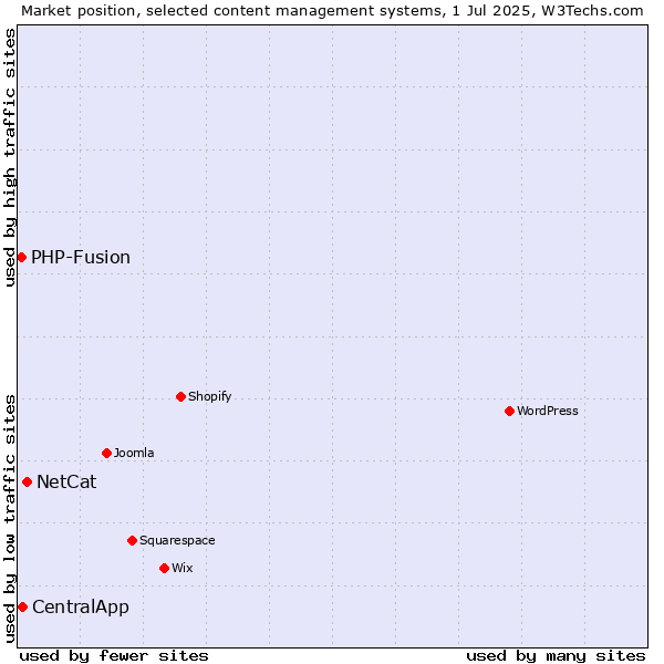 Market position of NetCat vs. CentralApp vs. PHP-Fusion