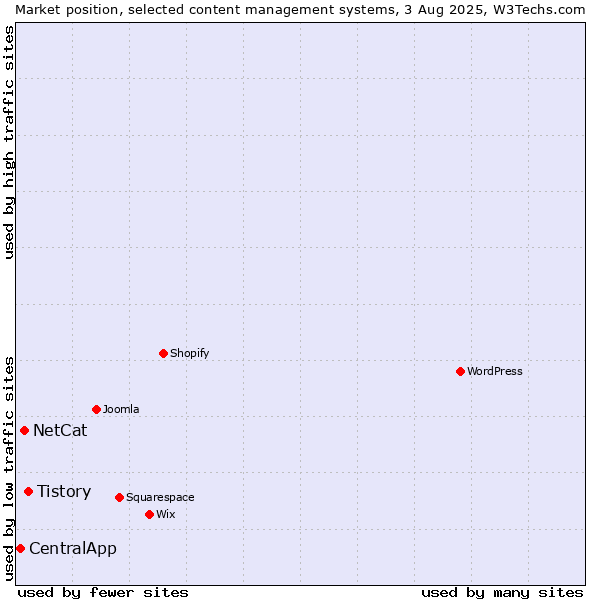 Market position of Tistory vs. NetCat vs. CentralApp
