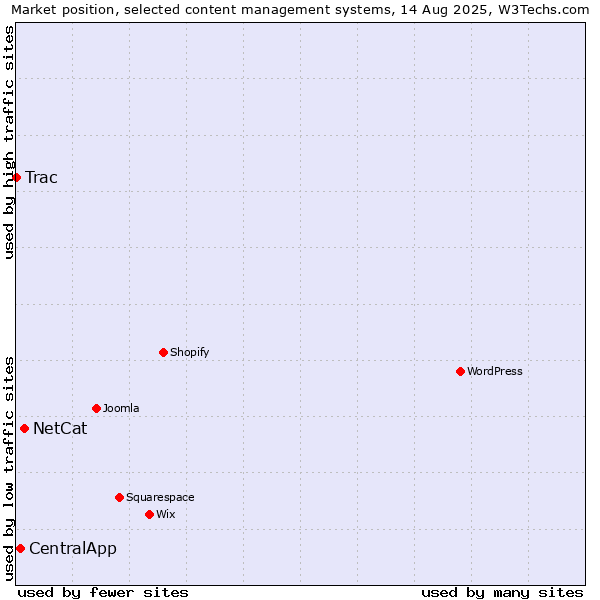 Market position of NetCat vs. CentralApp vs. Trac