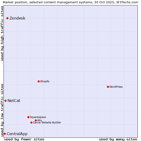 Market position of Zendesk vs. NetCat vs. CentralApp