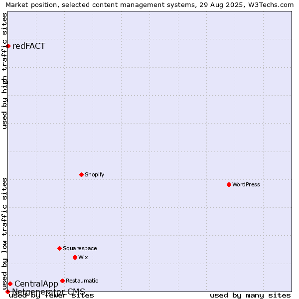 Market position of CentralApp vs. redFACT vs. Netgenerator CMS
