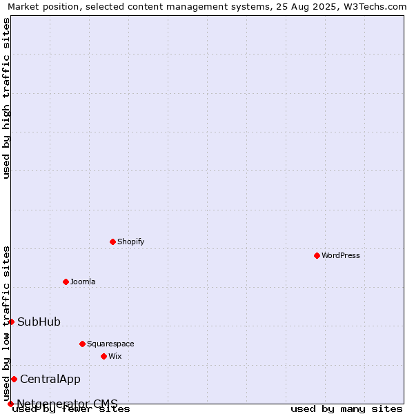 Market position of CentralApp vs. SubHub vs. Netgenerator CMS