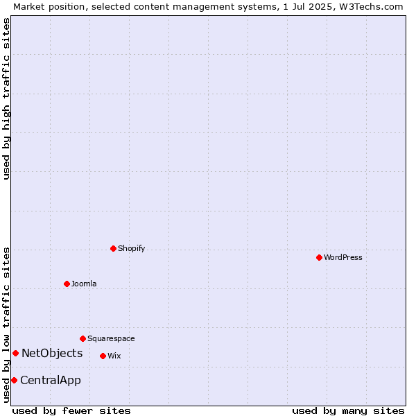 Market position of NetObjects vs. CentralApp