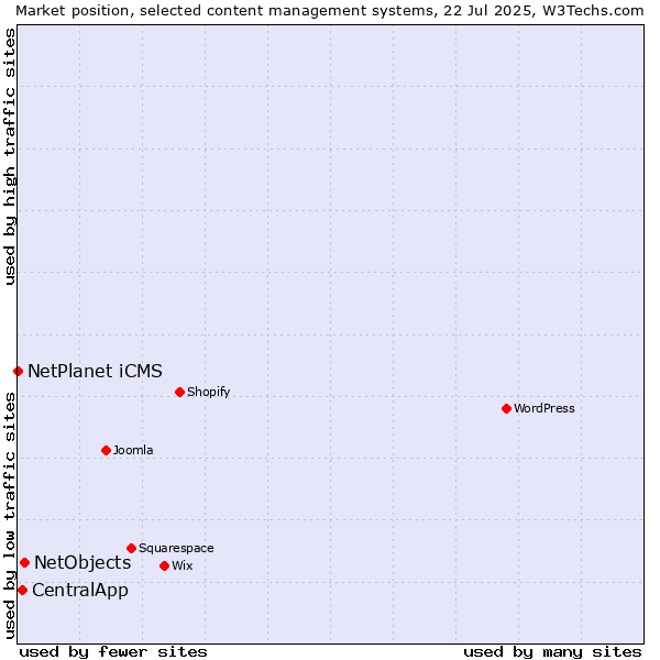Market position of NetObjects vs. CentralApp vs. NetPlanet iCMS