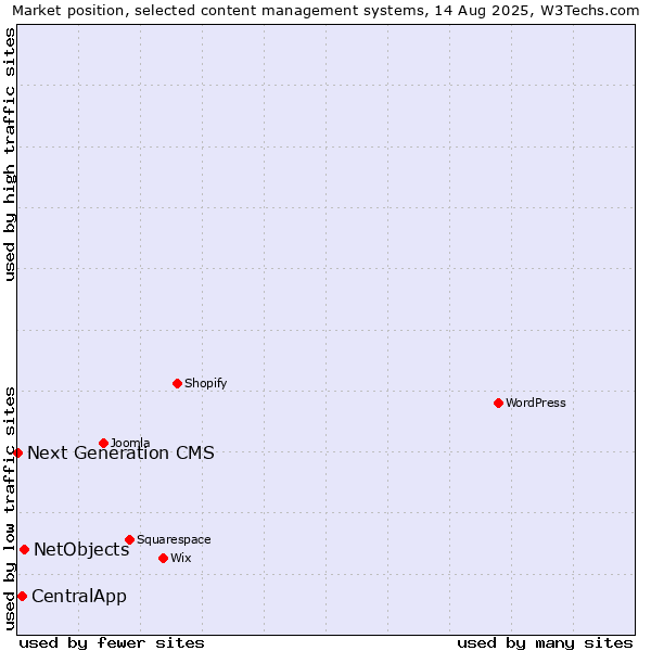 Market position of NetObjects vs. CentralApp vs. Next Generation CMS