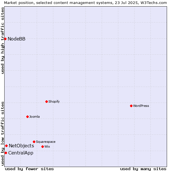 Market position of NetObjects vs. CentralApp vs. NodeBB