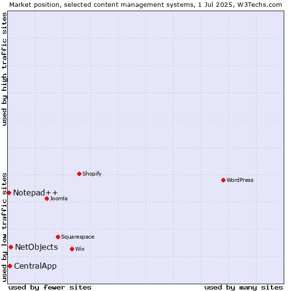 Market position of NetObjects vs. CentralApp vs. Notepad++