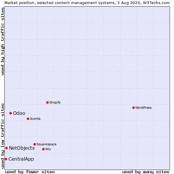Market position of Odoo vs. NetObjects vs. CentralApp