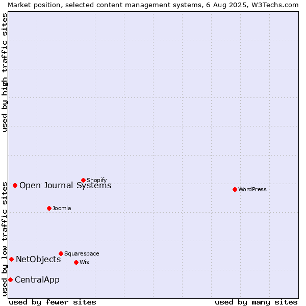 Market position of Open Journal Systems vs. NetObjects vs. CentralApp
