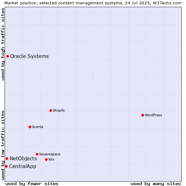 Market position of Oracle Systems vs. NetObjects vs. CentralApp