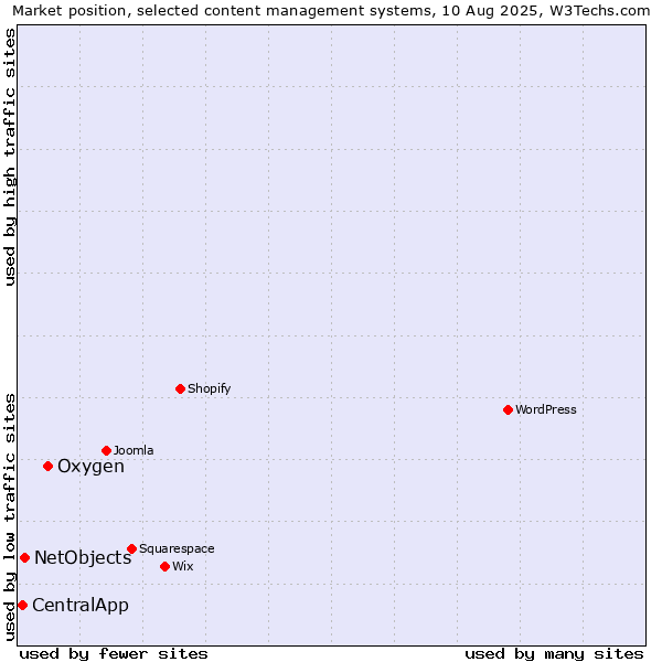 Market position of Oxygen vs. NetObjects vs. CentralApp